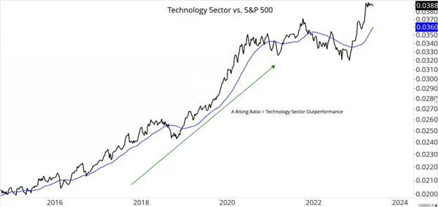 Technology Sector