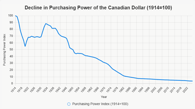Decline in Purchasing Power of the Canadian Dollar