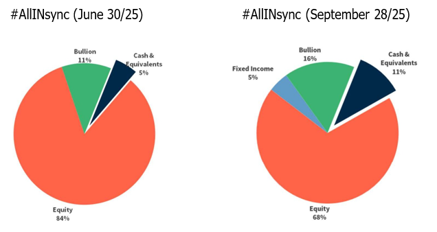 Portfolio Pie Charts