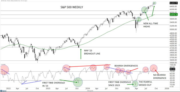 SandP 500 Weekly