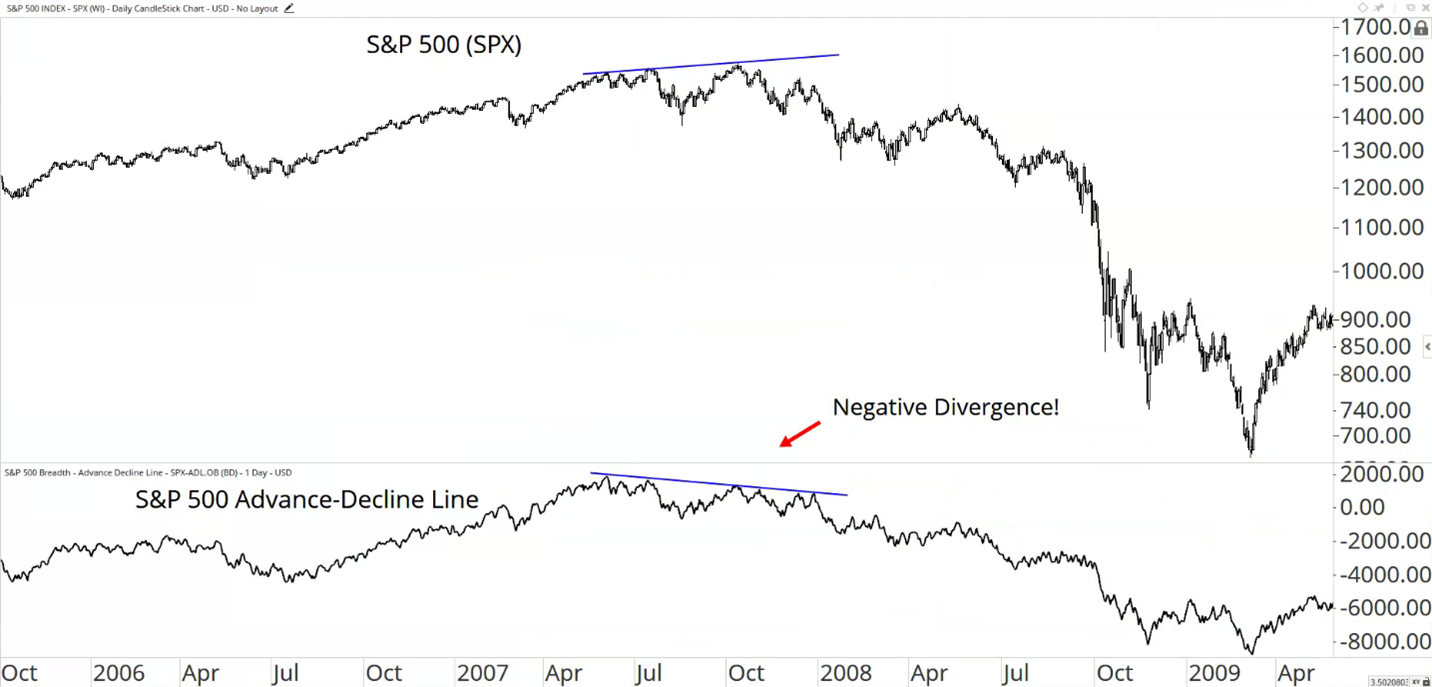 SandP 500 SPX