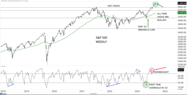 SandP 500 Weekly