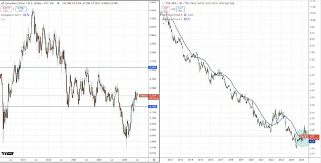 Canadian Dollar US Dollar