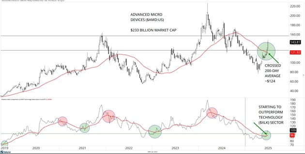 Advanced Micro Devices