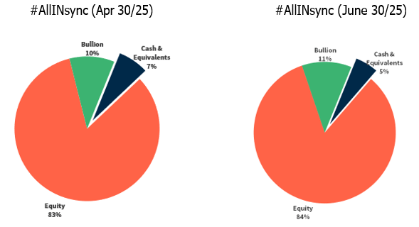 Portfolio Pie Charts