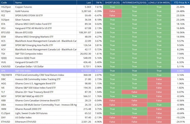 SandP 500 Index