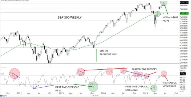 SandP 500 Weekly