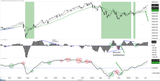 S&P Rising Steadily