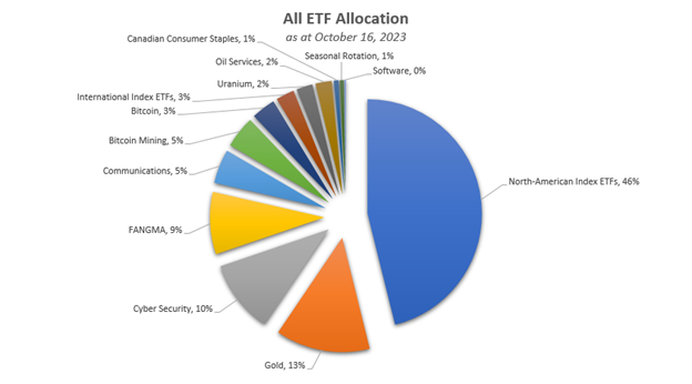 All ETF Allocation