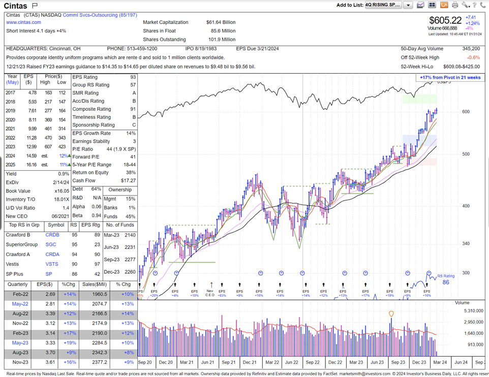 Cintas Graph