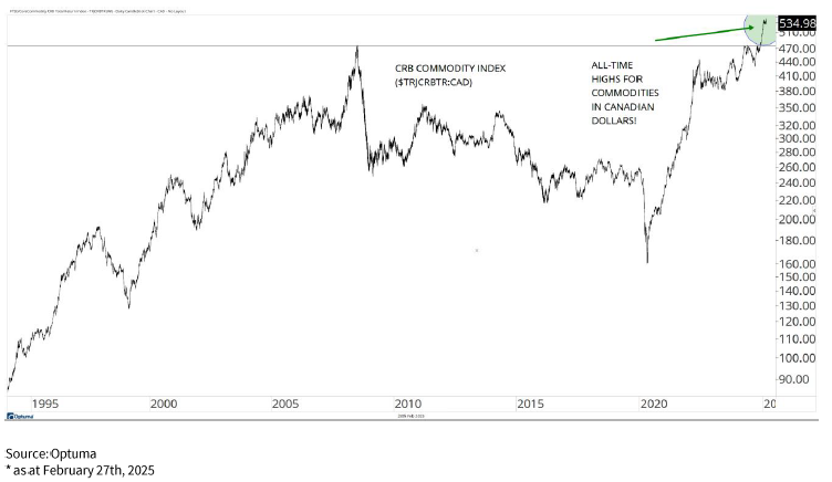 CRB Commodity Index