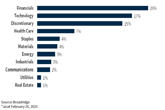 Sector Allocations