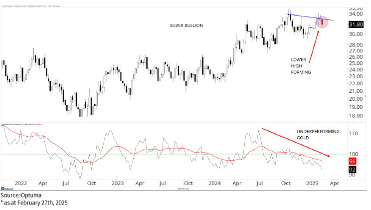 Silver Bullion