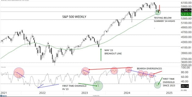 SandP 500 Weekly