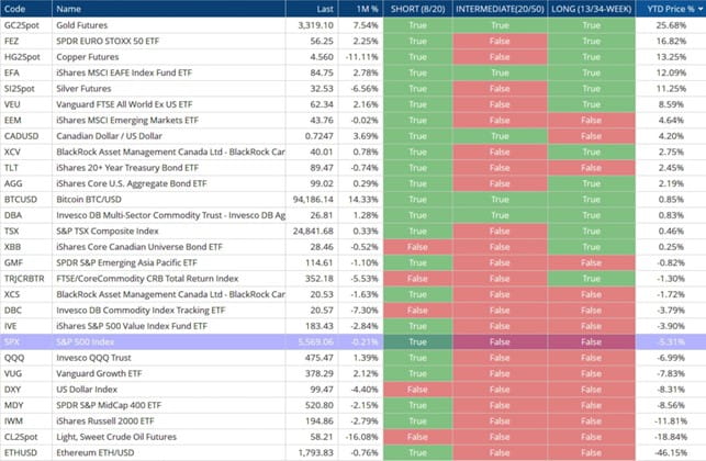 Market Summary Table