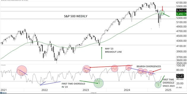 SandP 500 Weekly