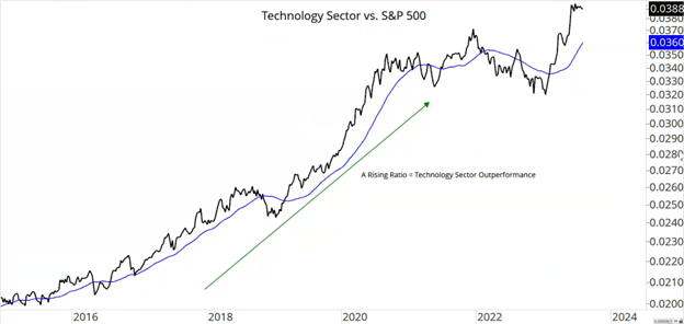 Technology Sector